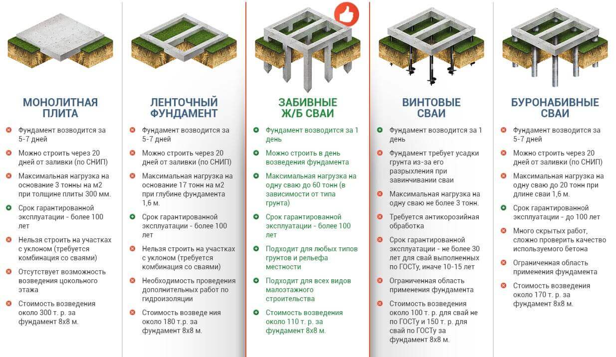 Сравнение фундаментов